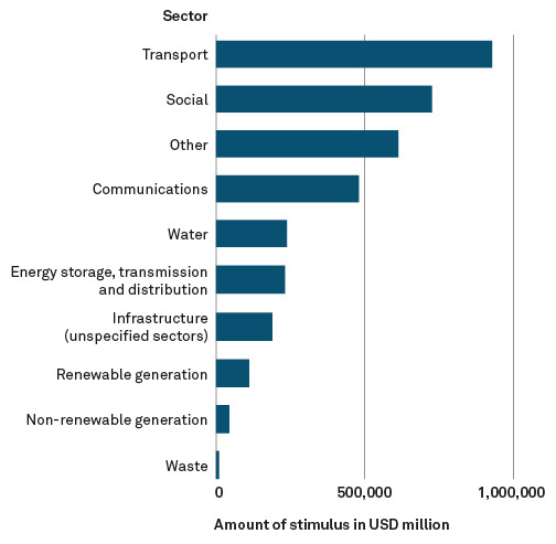 Figure-01-Infrastructure-as-a-stimulus-by-sector.jpeg
